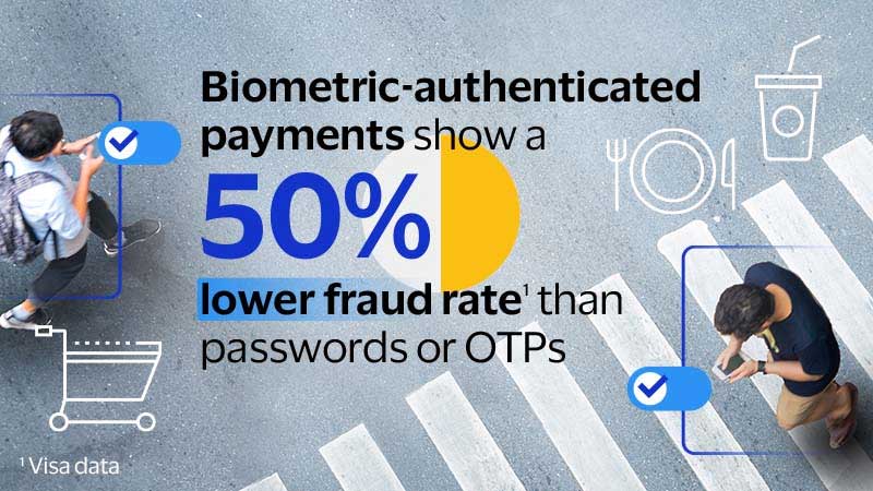 Graphic of two people crossing a street, with text highlighting that biometric payments have a 50% lower fraud rate than passwords or OTPs. Features icons of shopping cart, plate, and cup.